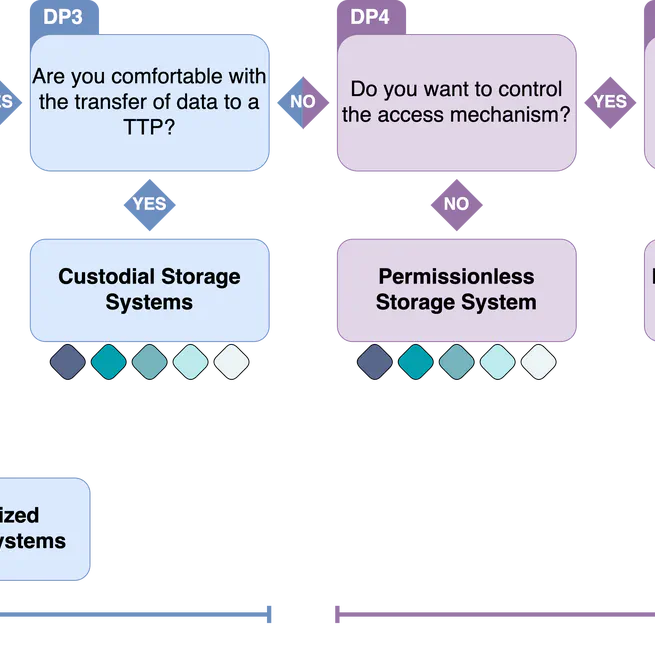 Decentralized Data Networks for Lifecycle Management in the Built Environment