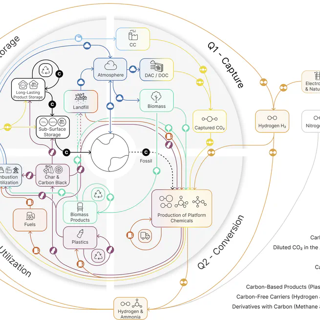 A modular building-block framework for navigating circular carbon pathways