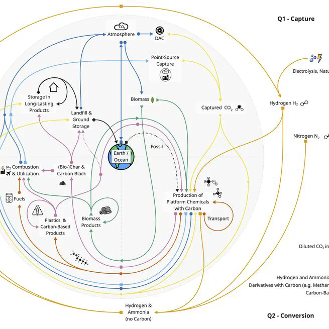 Managing the Anthropogenic Carbon Cycle - Technologies, Pathways, Emissions