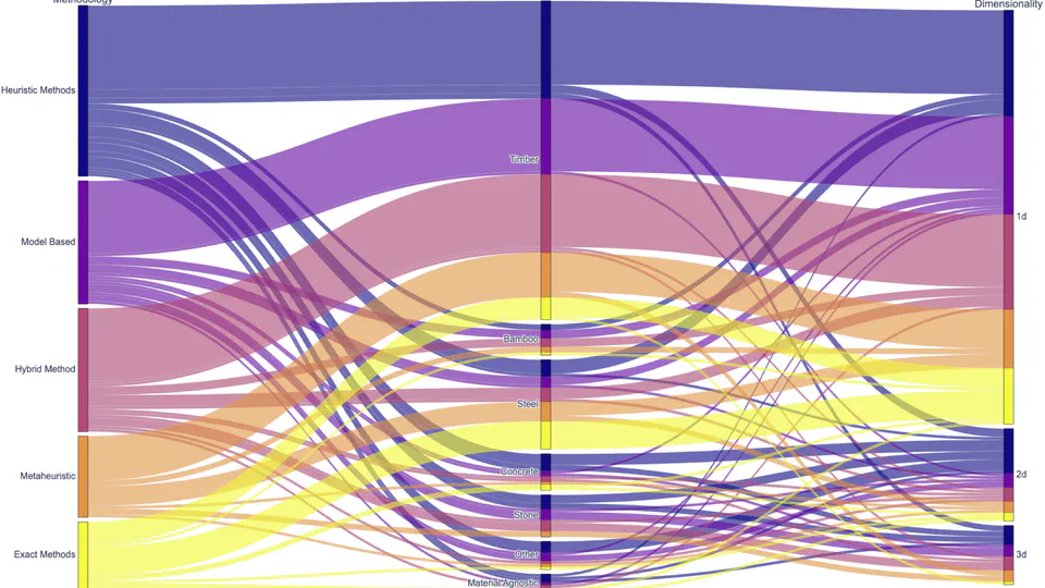 Computational Methods for Circular Design with Non-Standard Materials: Systematic Review and Future Directions